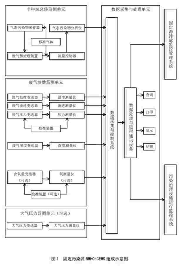 固定污染源废气非甲烷总烃连续监测系统技术要求及检测方法