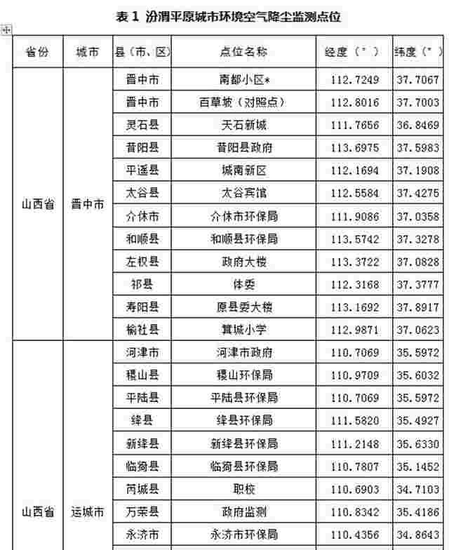 关于印发《汾渭平原、长三角地区城市环境空气降尘监测方案》的通知