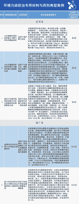 2020国家鼓励发展的重大环保技术装备目录供需对接指南之二十：环境污染防治专用材料与药剂