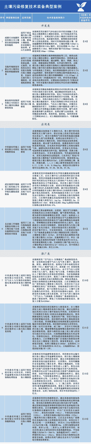 2020国家鼓励发展的重大环保技术装备目录供需对接指南之十六：土壤污染修复技术装备