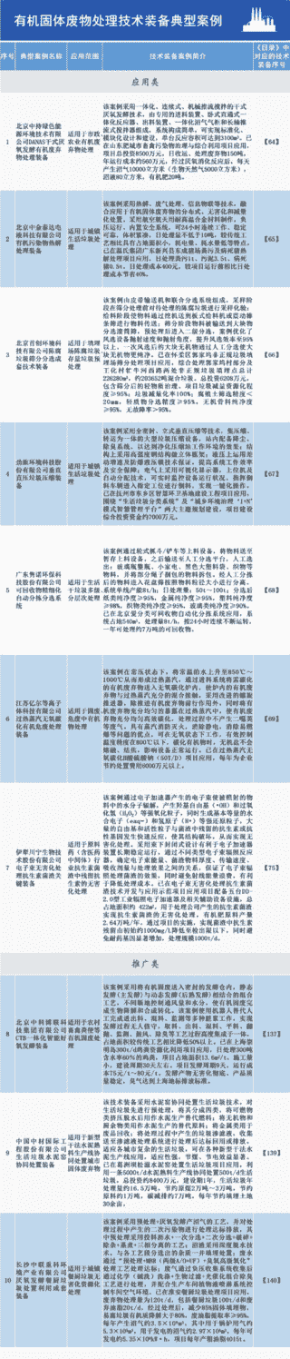 2020国家鼓励发展的重大环保技术装备目录供需对接指南之十五:有机固体废物处理技术装备