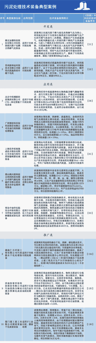 2020年国家鼓励发展的重大环保技术装备目录供需对接指南之十四：污泥处理技术装备