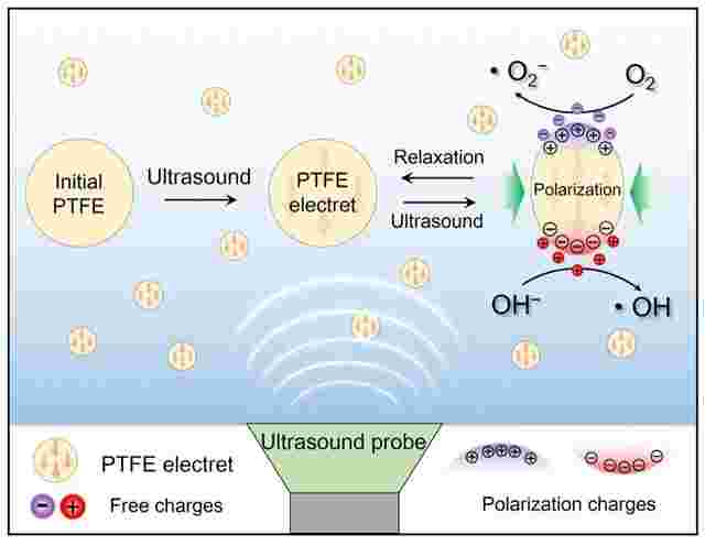 超声激活PTFE的压电催化性能 有效治理环境污染
