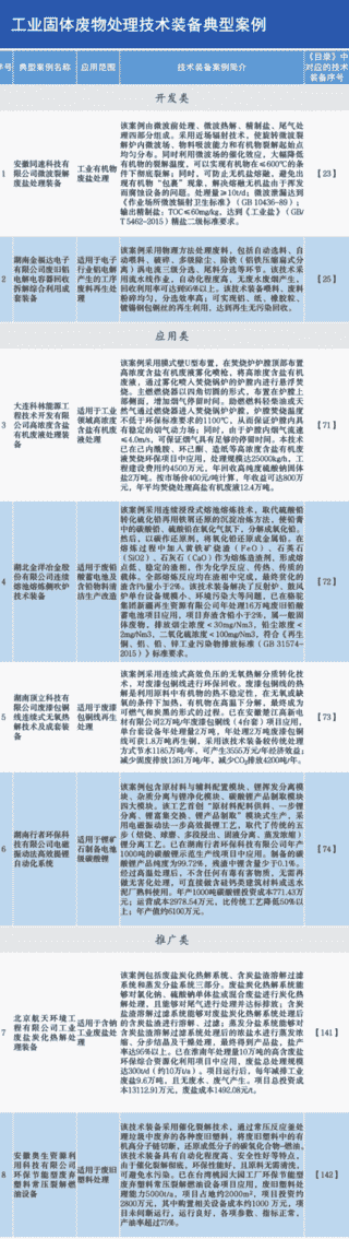 2020年国家鼓励发展的重大环保技术装备目录供需对接指南之十三:工业固体废物处理技术装备