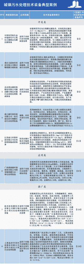 2020年国家鼓励发展的重大环保技术装备目录供需对接指南之十一：城镇污水处理技术