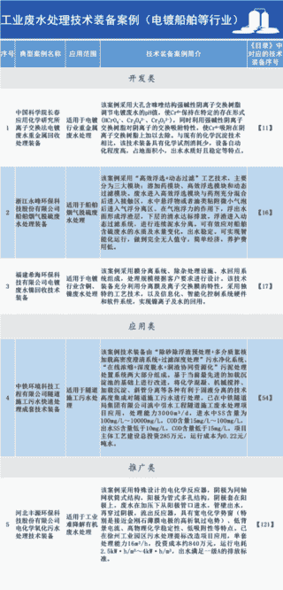 2020年国家鼓励发展的重大环保技术装备目录供需对接指南之十：工业废水处理(电镀船舶等行业)