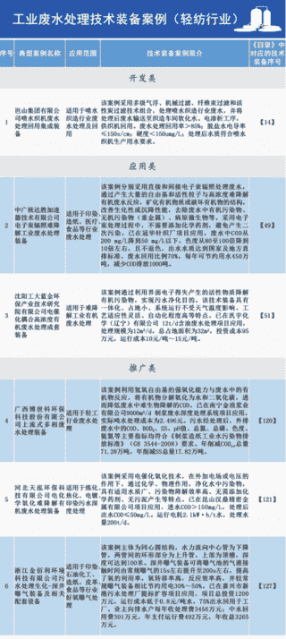 2020年国家鼓励发展的重大环保技术装备目录供需对接指南之九：工业废水处理(轻纺行业)