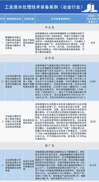 2020年国家鼓励发展的重大环保技术装备目录供需对接指南之八:工业废水处理(冶金行业)