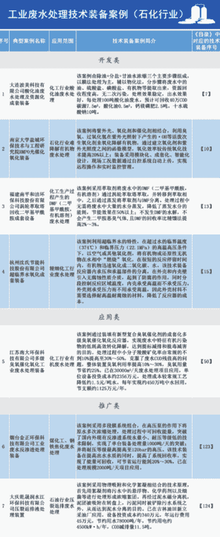 2020年国家鼓励发展的重大环保技术装备目录供需对接指南之七:工业废水处理（石化行业）