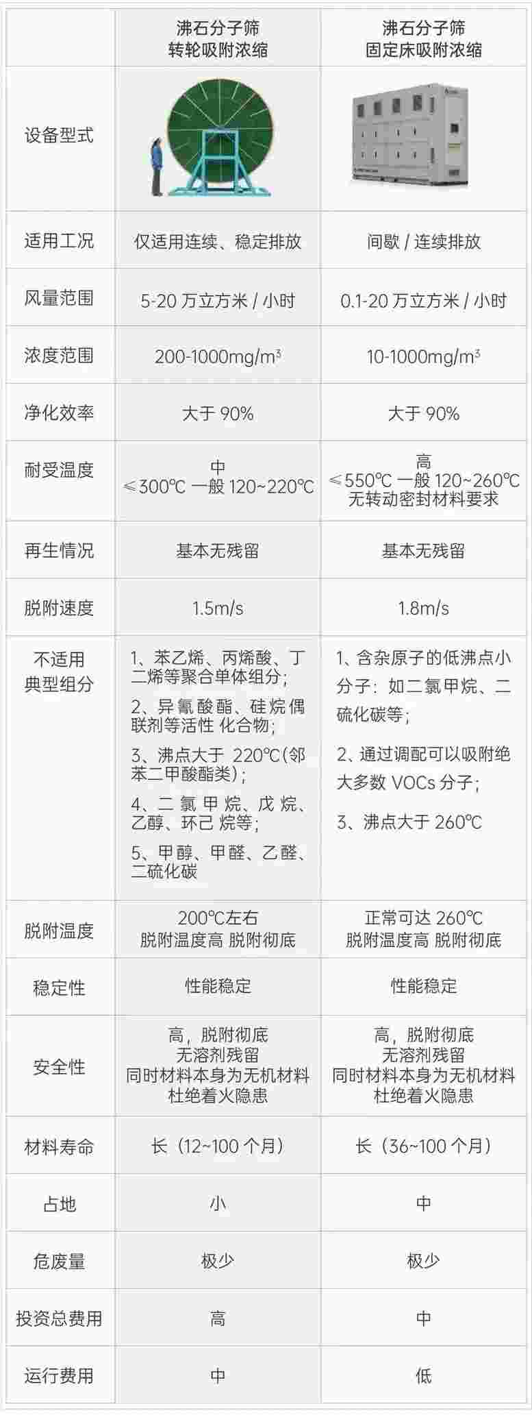 沸石分子筛转轮与分子筛固定床废气治理技术对比浅谈