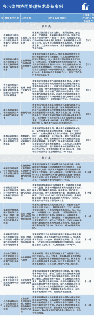 2020年国家鼓励发展的重大环保技术装备目录供需对接指南之六：多污染物协同技术装备典型案例