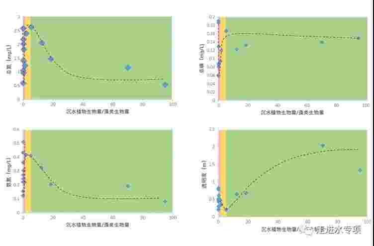 水专项突破滨湖城市湖泊草型生态系统退化识别模式，为草型生态系统重构提供重要参考