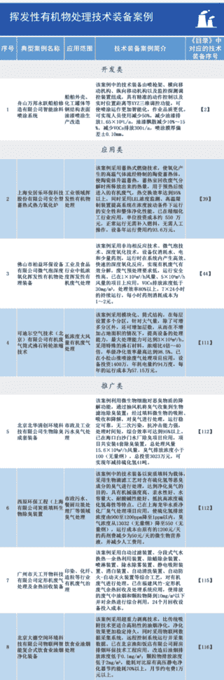 2020年国家鼓励发展的重大环保技术装备目录供需对接指南之五：VOCs处理典型案例