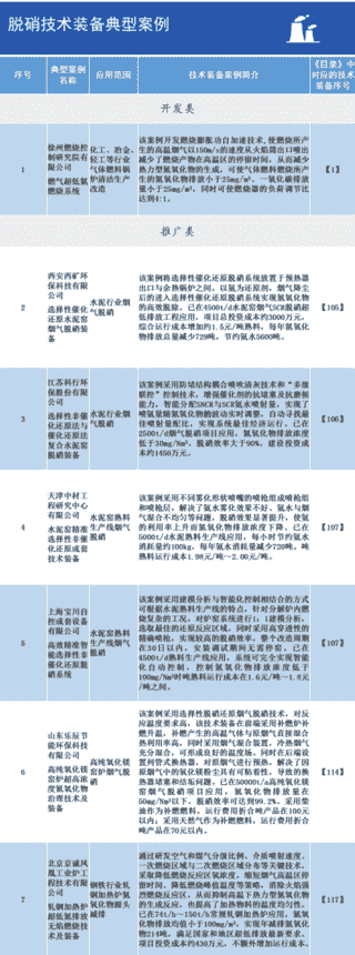 2020年国家鼓励发展的重大环保技术装备目录供需对接指南之四:脱硝技术装备典型案例