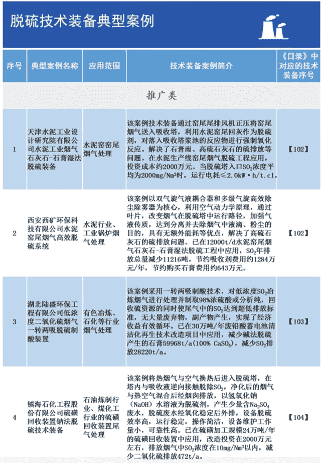 2020年国家鼓励发展的重大环保技术装备目录供需对接指南之三：脱硫技术装备典型案例