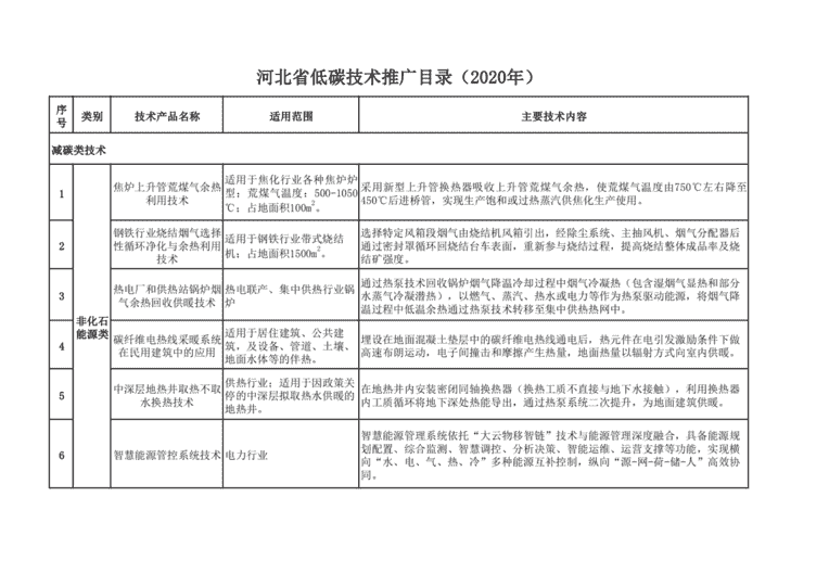 关于发布《河北省低碳技术推广目录（2020年）》的公告