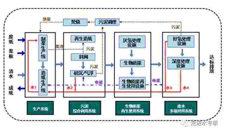 废纸造纸行业废水资源化利用成套技术研发取得新进展