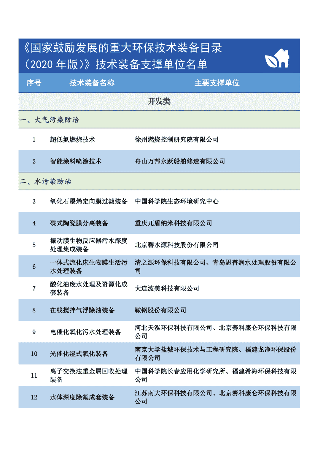 2020重大环保技术装备目录供需对接指南之一：技术装备支撑单位名单