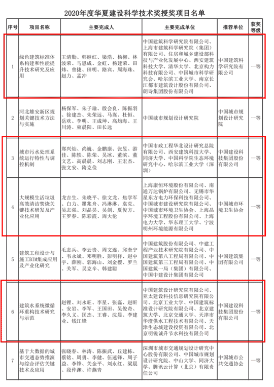 关于发布“2020年度华夏建设科学技术奖”授奖项目的公告