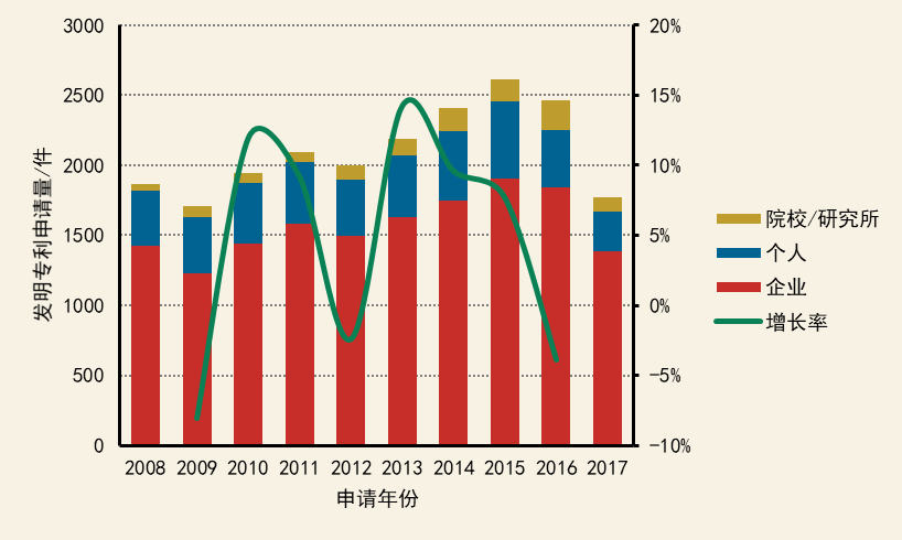 《2008—2017年环境技术专利热度分析报告》之物理污染防治领域篇