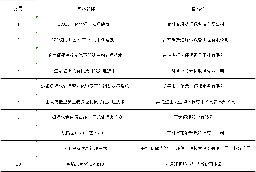 吉林省生态环境厅关于发布污染治理实用技术的公告