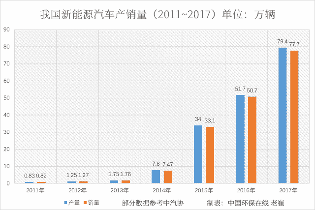 产销量增长逼近100倍 我国新能源汽车加速转型