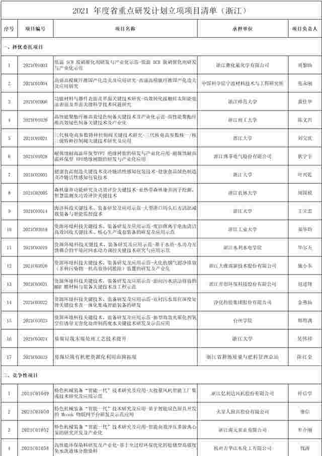 浙江公布507项2021年重点研发计划 涉固废、大气、海洋等