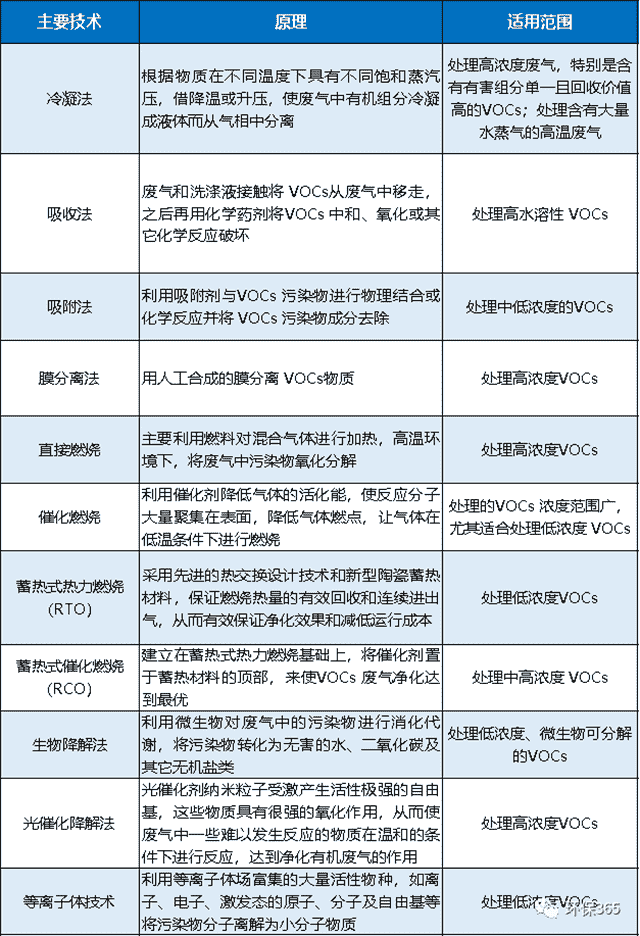 常用 VOCs 治理技术汇总！附优缺点对比以及设备投资、运行成本