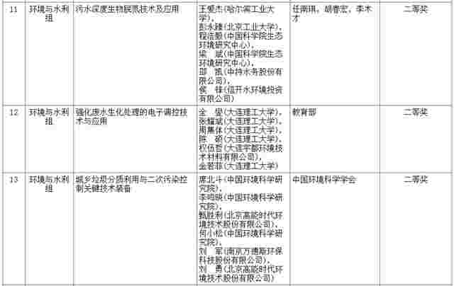 2020年国家科学技术奖初评结果公示