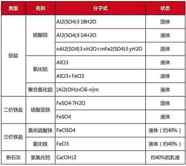 如何投加药剂 才能让化学除磷更有效？