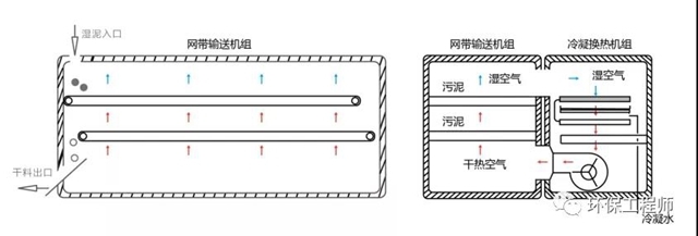 原创｜关于污泥干化技术的总结！