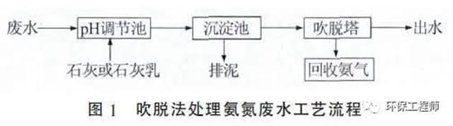 高低浓度氨氮废水处理工艺的对比！