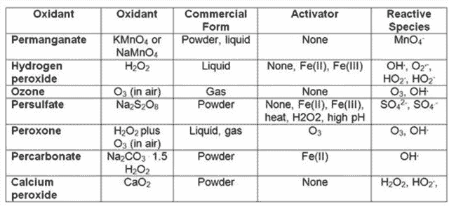 【技术系列】原位化学氧化剂的选择
