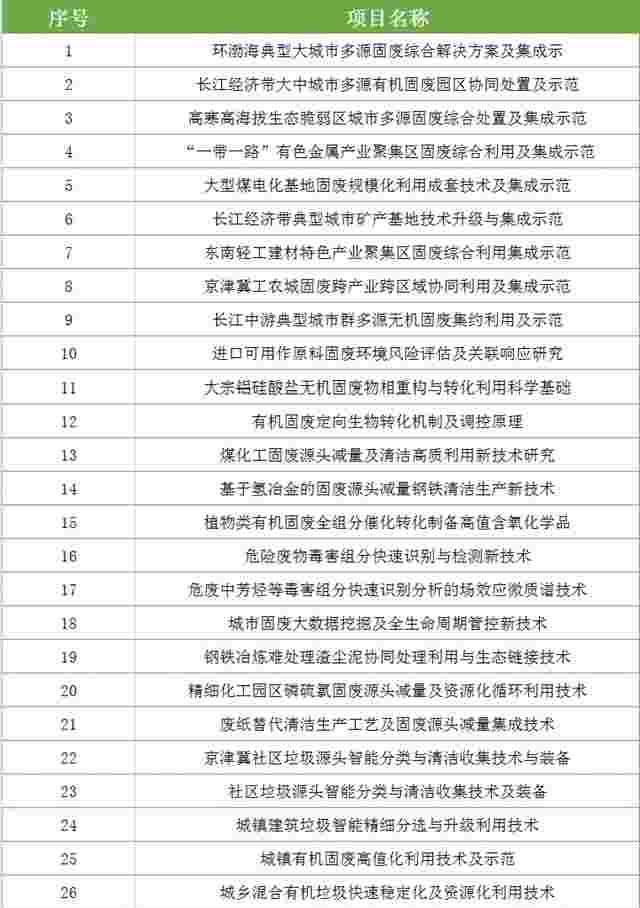 182项技术大公开！ 1、2、3，固废处理不那么难