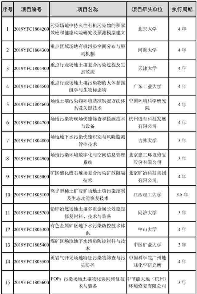 国家重点研发计划“场地土壤污染成因与治理技术”重点专项2019年度指南项目安排公示