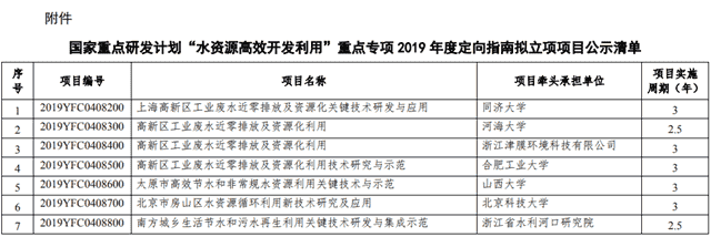 关于国家重点研发计划“水资源高效开发利用”重点专项2019年度定向指南项目安排公示的通知