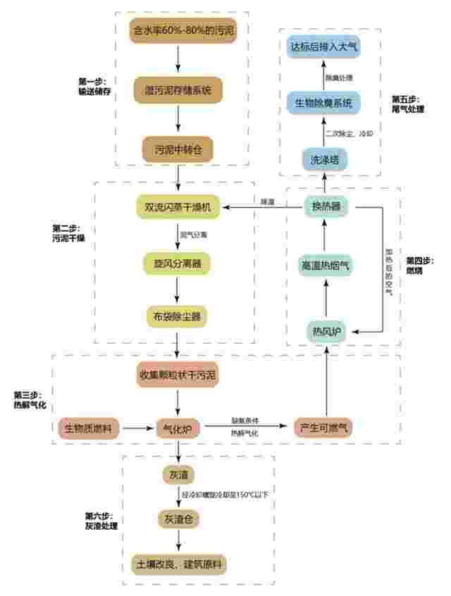 WieTec技术推荐丨污泥减量化循环化利用技术