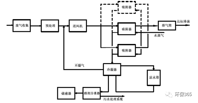 环保技术之废气篇①有机废气治理的工艺路线如何选择？设计要求有哪些？