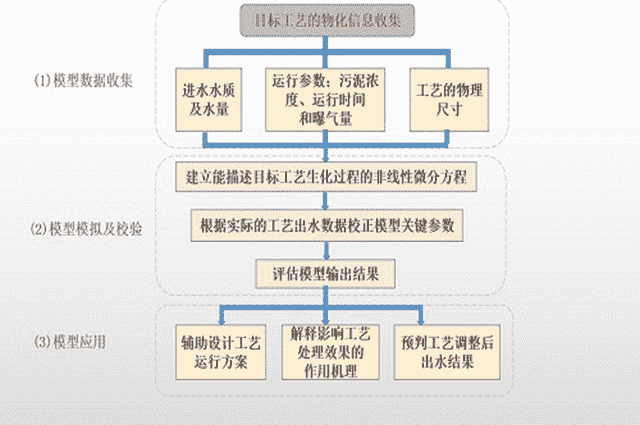 WieTec院校技术推荐丨给排水管网安全保障与水处理新技术