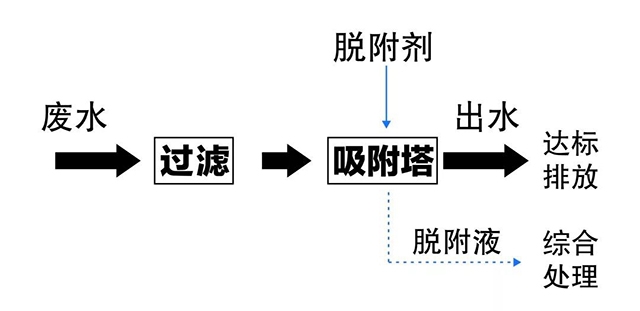 以吸附为核打造6大优势 海普对有机磷“对症下药”