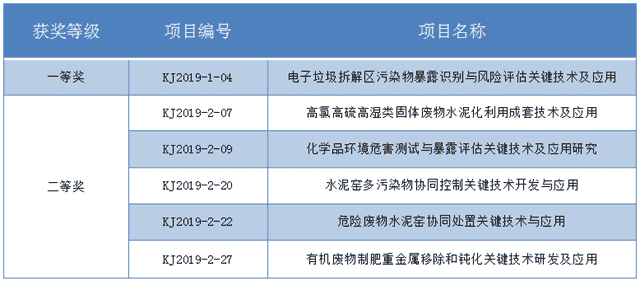 “科学技术奖”、“中华环境奖”、科技成果转化平台......属于环保的技术盛宴 怎能错过