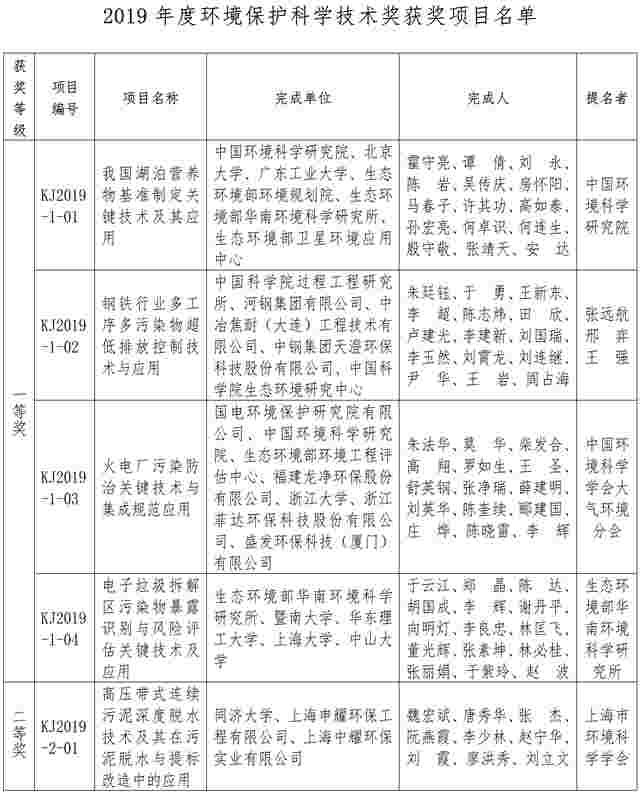 2019年度环境保护科学技术奖获奖项目公告