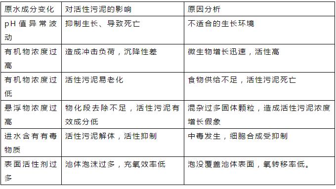 污水处理异常指标的分析及控制方法