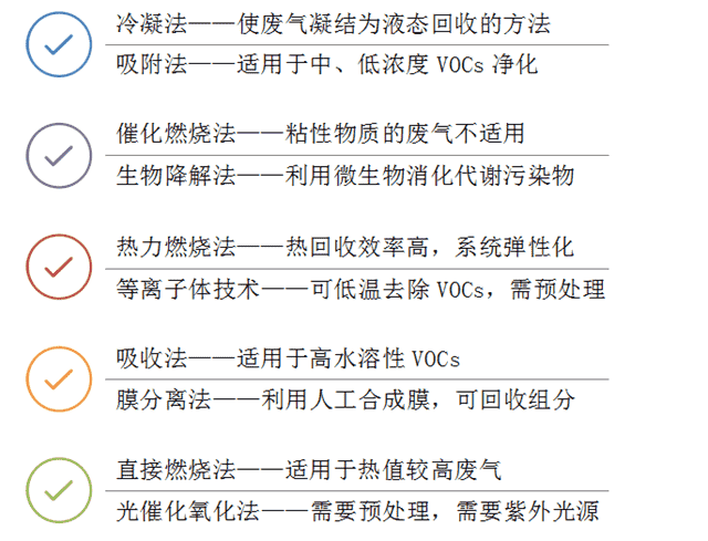 VOCS治理：10大主流工艺＋技术