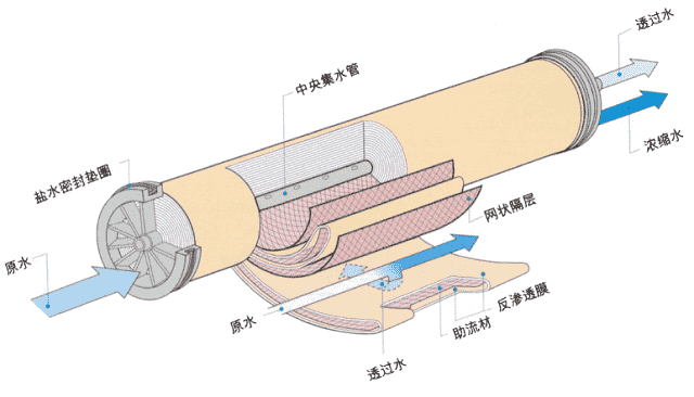 反渗透膜污染的原因及运行分析