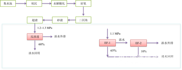 易膜节能膜在高回收率废水回用中的应用