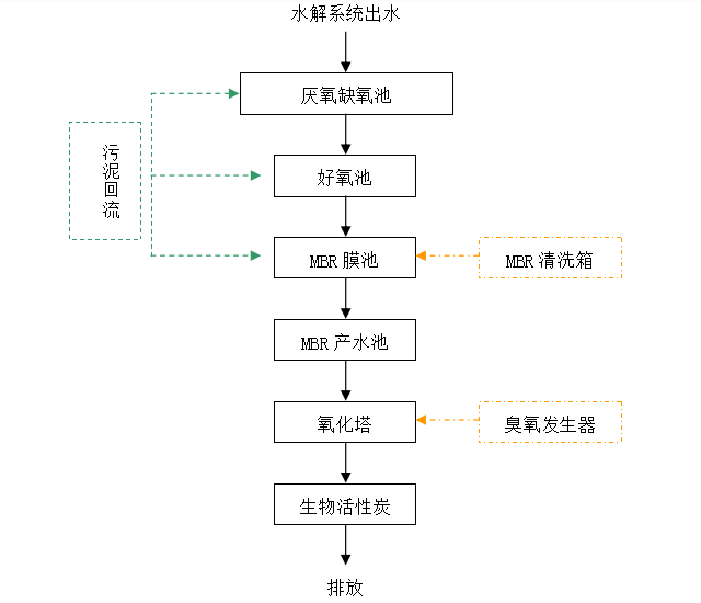 “MCB”工艺在废水处理中的应用