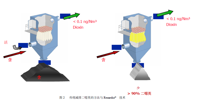 要实现二噁英排放“常态达标”，什么才是更优选择？
