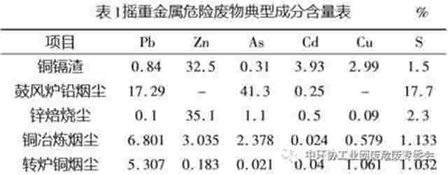 【技术研究】重金属类危险废物锍化处理技术研究