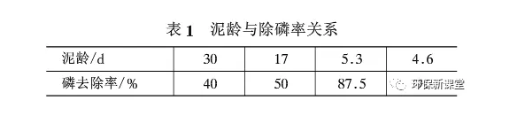 收藏！干扰同步脱氮除磷效率的5个因素及对策！